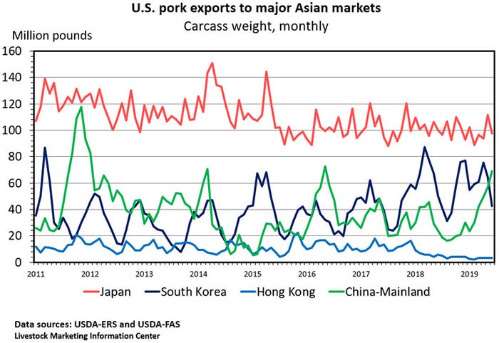 Chart: U.S. pork exports major Asian markets (Carcass weight, monthly)