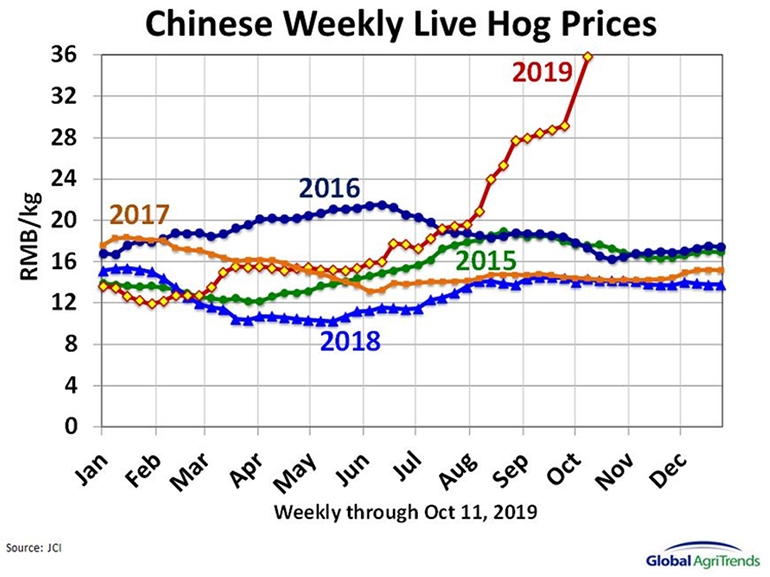 The hog market domino effect?