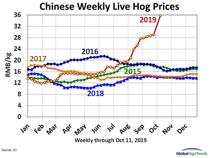  Chinese weekly live hog prices