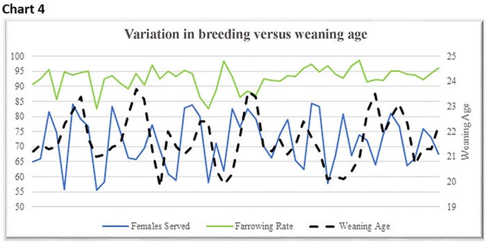 Chart 4: Variation in breeding versus weaning age