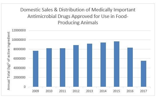 FDA CVM domestic sales of antimicrobials.jpg