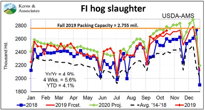  Federally inspected hog slaughter