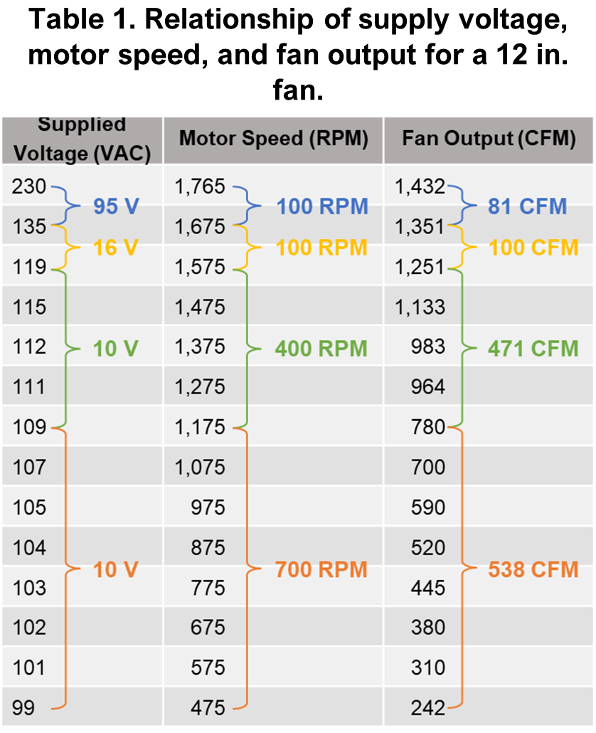 Variable speed fan motor curves: Background and impact