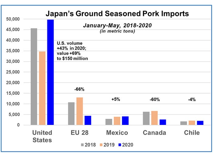 Chart: Japan's ground seasoned pork imports (January-May, 2018-20 in metric tons)