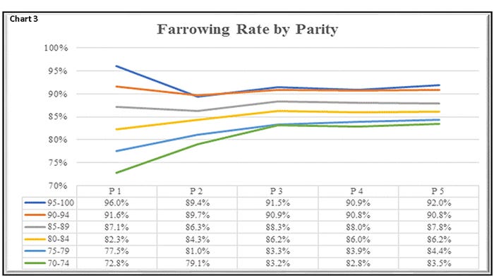 Chart 3: Farrowing rate by parity 