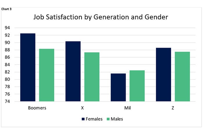 Chart 3: Job satisfaction by generation and gender 