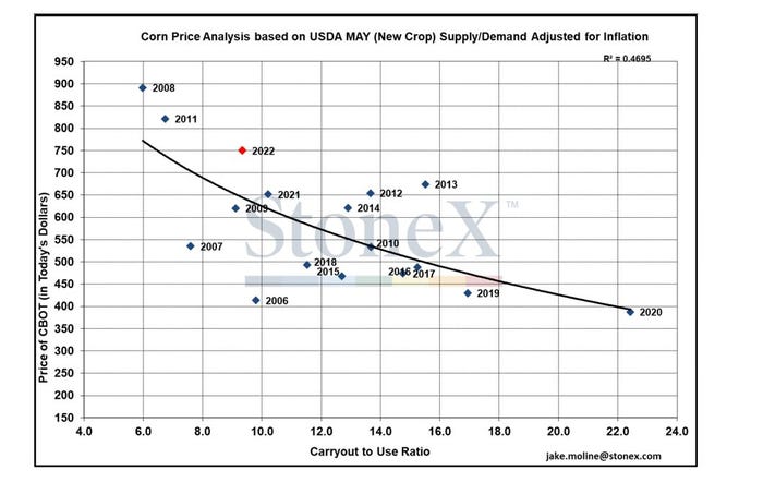 Kerns_corn price analysis_ 051622.JPG