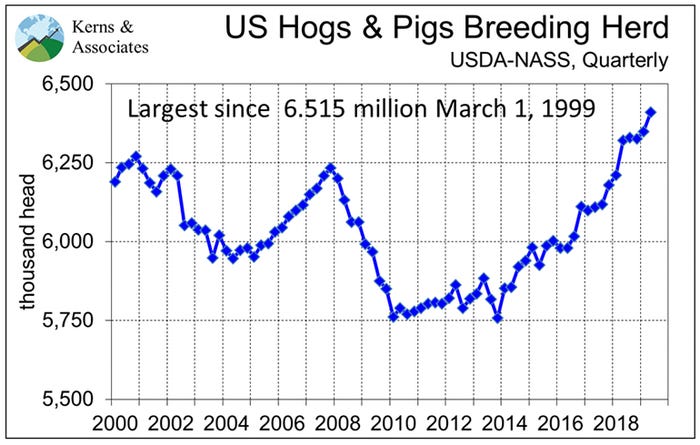 U.S. Hogs and Pigs Report Breeding Herd