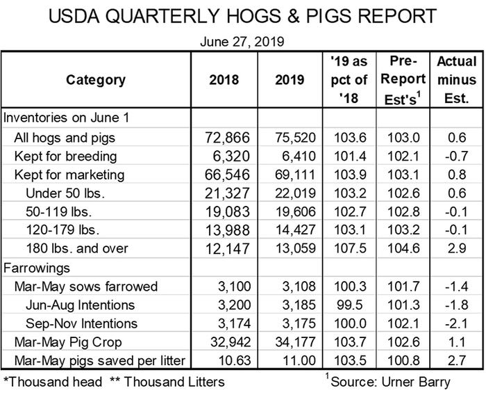 USDA quarterly hogs and pigs report