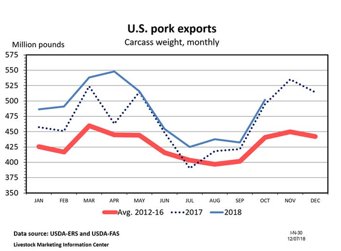 U.S. pork exports 