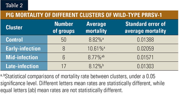  Pig mortality of different clusters of wild-type PRRSV-1