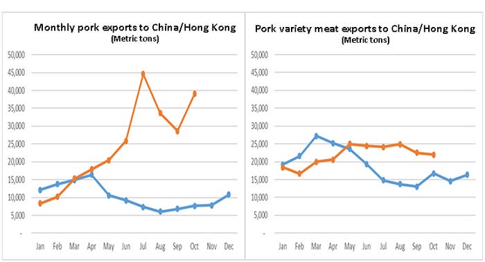  Monthly pork exports to China/Hong Kong (left); Pork variety meat exports to China/Hong Kong (right)