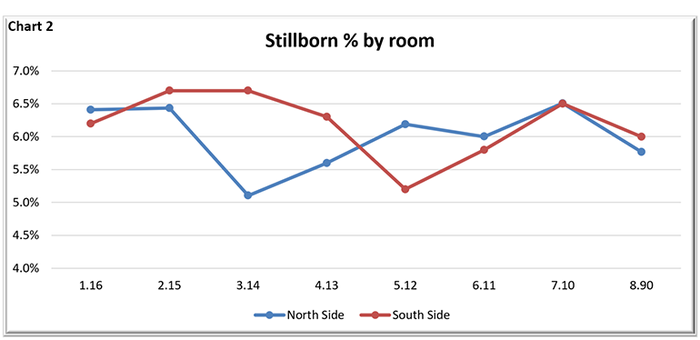  Stillborn percent by room