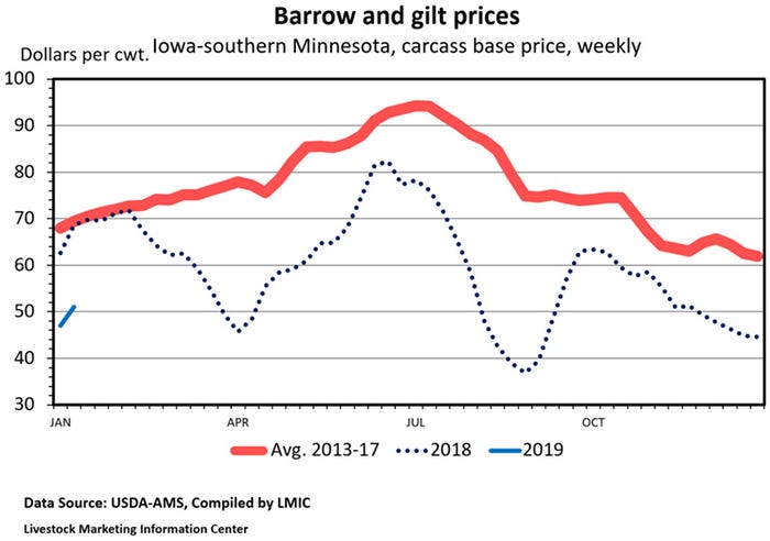 Graph: Barrow and gilt prices