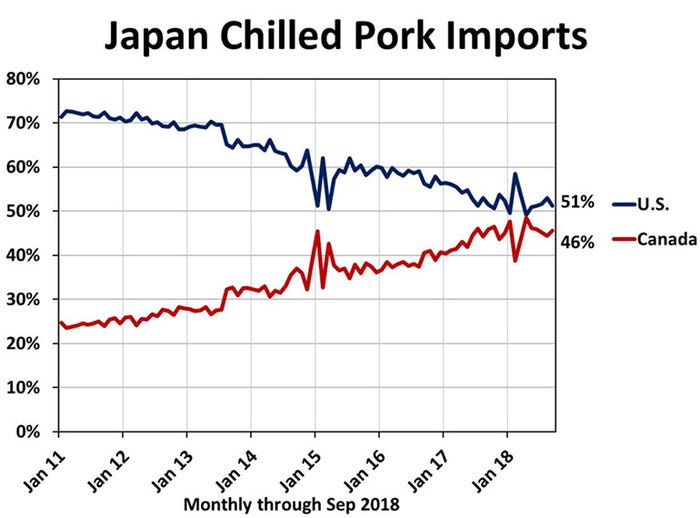 Chart: Japan chilled pork imports 
