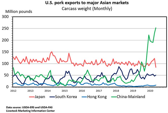 Chart: U.S. pork exports to major Asian markets, carcass weight (Monthly)