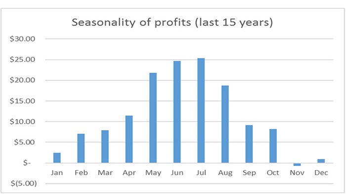 Chart: Seasonality of profits (last 15 years)