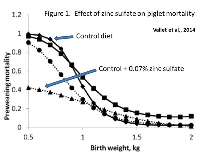 Figure 1: Effect of zinc sulfate on piglet mortality