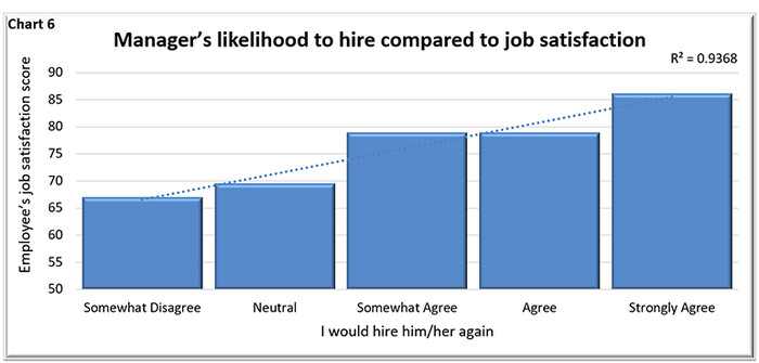  Managerʼs likelihood to hire compared to job satisfaction