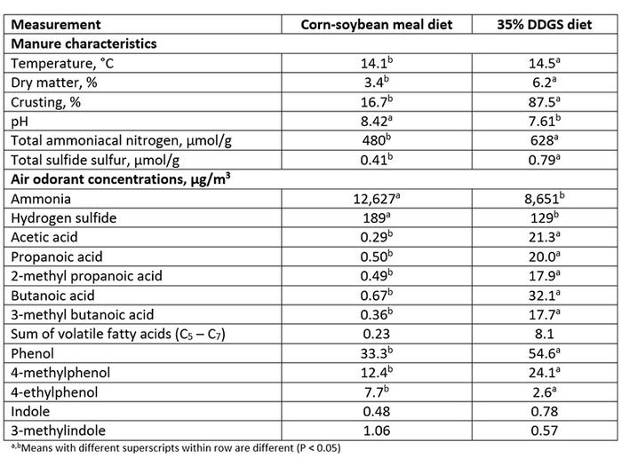 Table 4: Manure characteristics and air concentrations of odorous compounds from pigs fed corn-soybean meal and 35% DDGS diets (adapted from Trabue et al., 2016)
