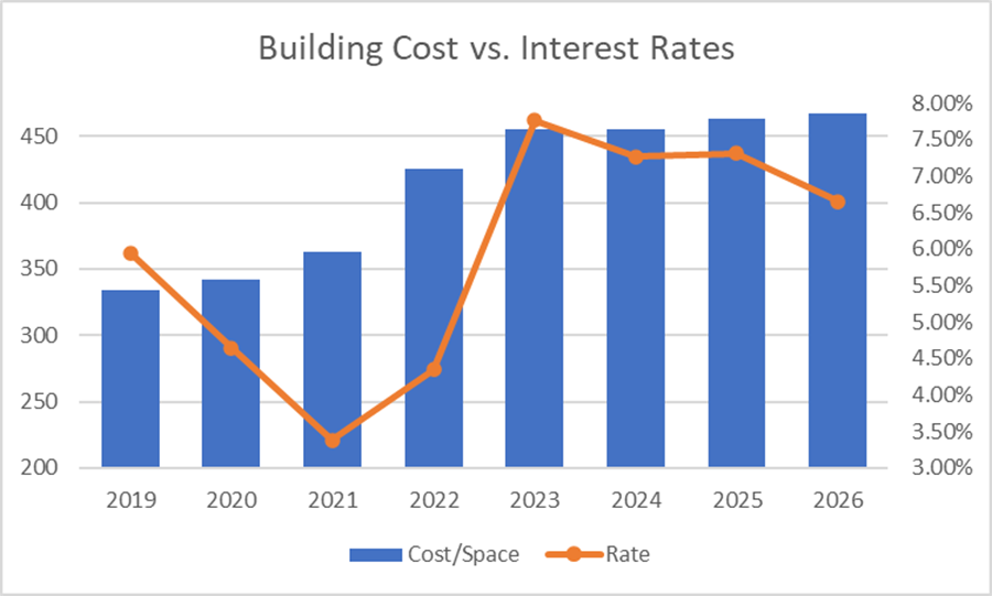 Building costs and interest rates in 2026