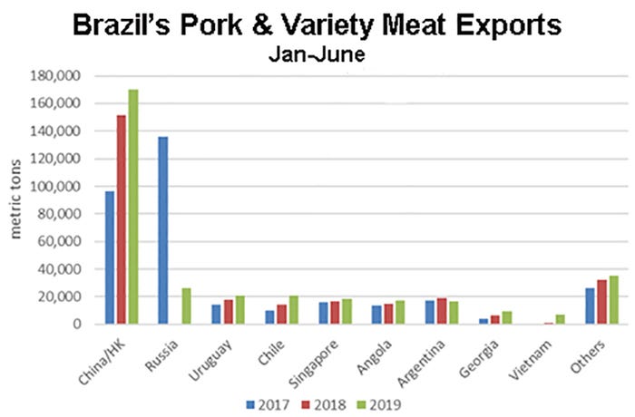Chart: Brazil's pork and variety meat exports (January through June) 
