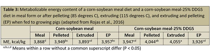Table 3: Metabolizable energy content of a corn-soybean meal diet and a corn-soybean meal-25% DDGS diet in meal form or after pelleting (85 degrees C), extruding (115 degrees C), and extruding and pelleting when fed to growing pigs