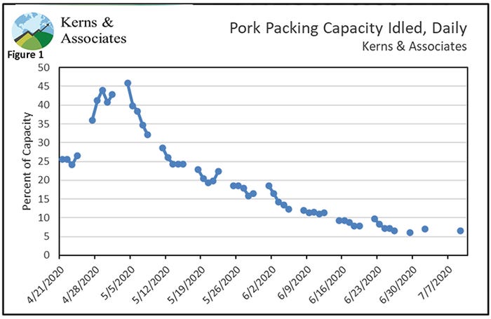 Figure 1: Pork packing capacity idled (Daily)