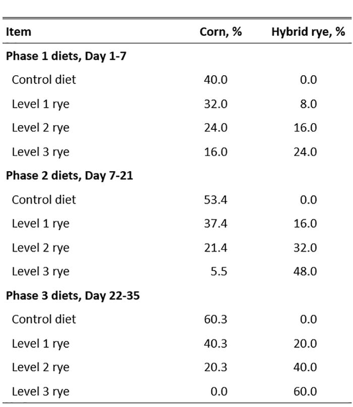 Table 2: Cereal grain inclusion rates in experimental diets for nursery pigs in Experiment 2