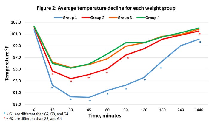NHF-average-temp-decline-each-weight-group-Figure2.jpg