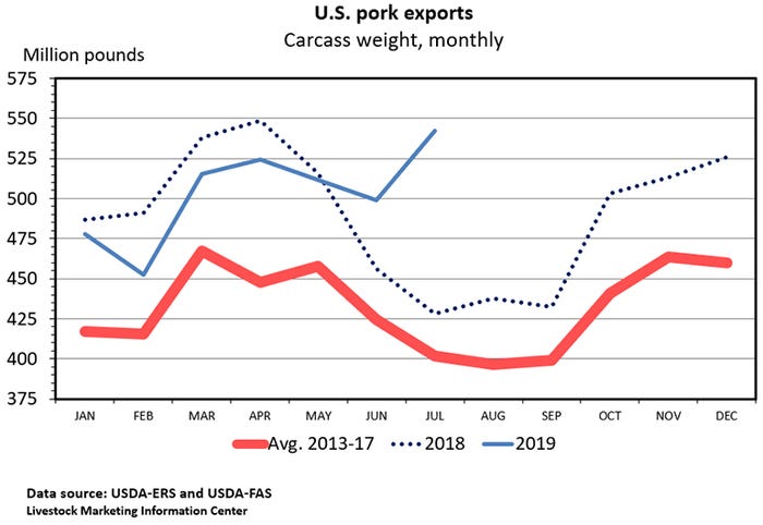 Chart: U.S. pork exports (Carcass weight, monthly)