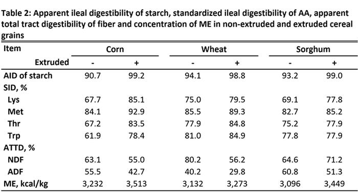 Table 2: Apparent ileal digestibility of starch, standardized ileal digestibility of AA, apparent total tract digestibility of fiber and concentration of ME in non-extruded and extruded cereal grains
