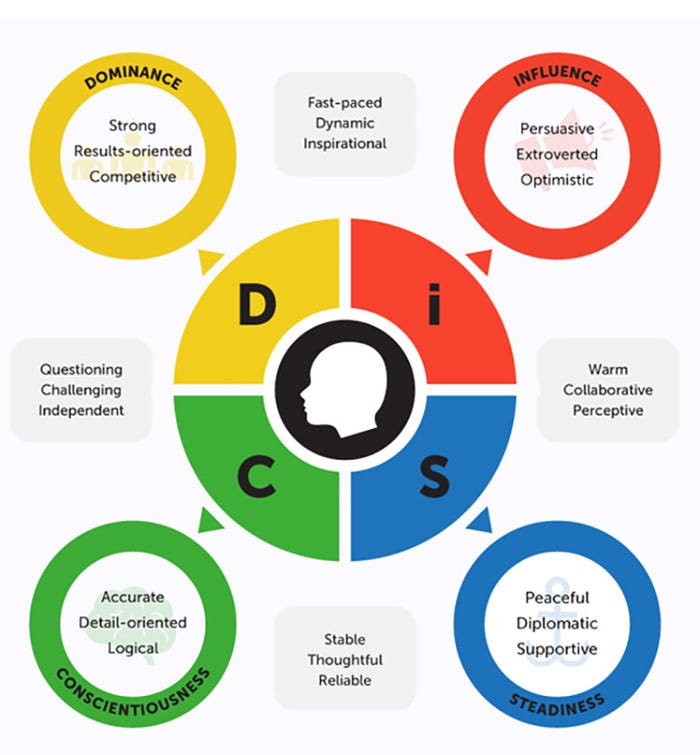 Figure 2: DISC personality model