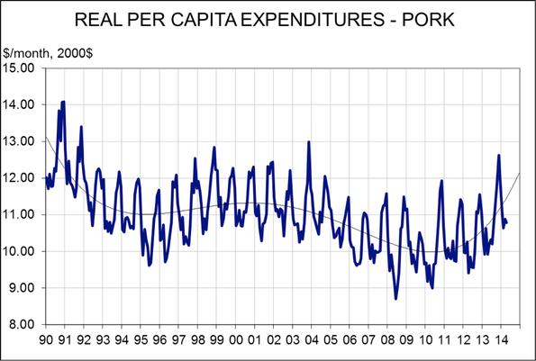 per capita pork expenditures