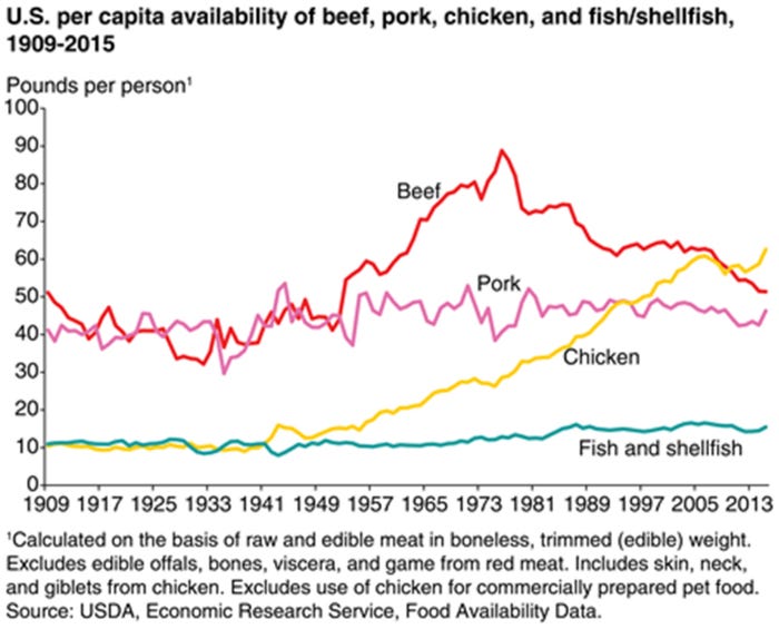 NHF-Kerns-111218-US-capita-meat-availability.jpg