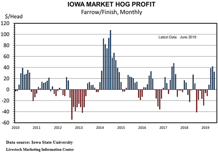  Iowa market hog profit, farrow-finish (monthly) 