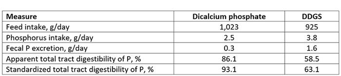 Table 2: Comparison of phosphorus intake, excretion and digestibility between dicalcium phosphate and DDGS (adapted from Baker et al., 2013)