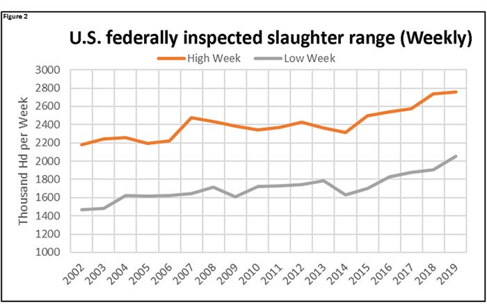 Figure 2: U.S. federally inspected slaughter range (Weekly)