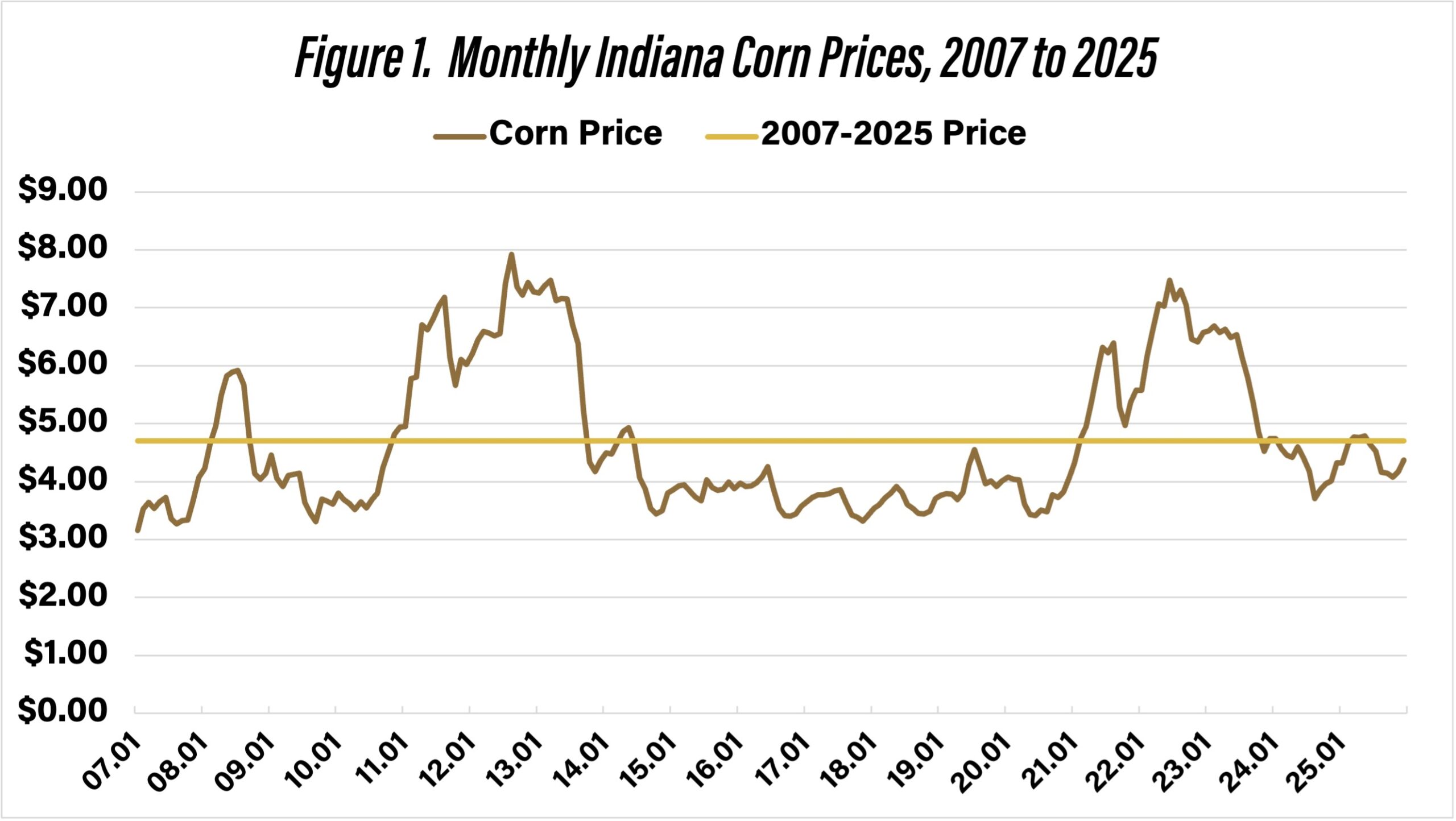20260213_Langemeier_ProspectsforSwineFeedCosts_Fig1-1-scaled.jpg