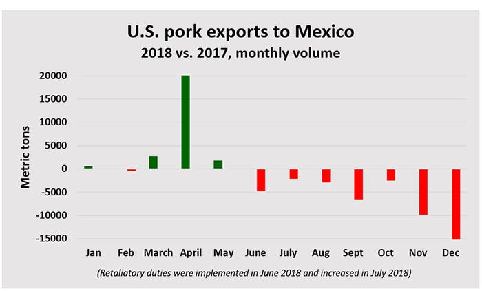 Chart: U.S. pork exports to Mexico; 2018 vs. 2017, monthly volume 