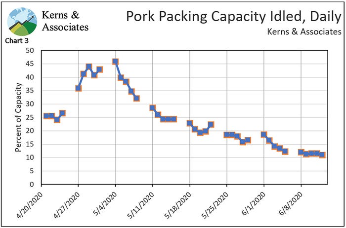 Chart 3: Pork packing capacity idled, daily