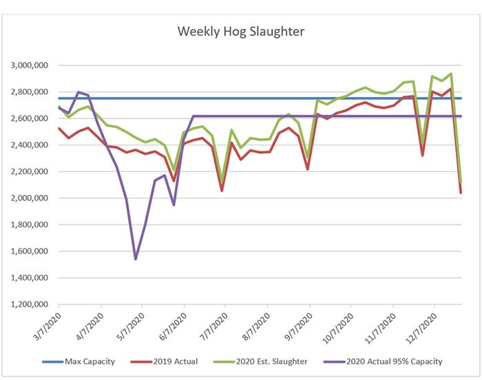Chart: Weekly hog slaughter