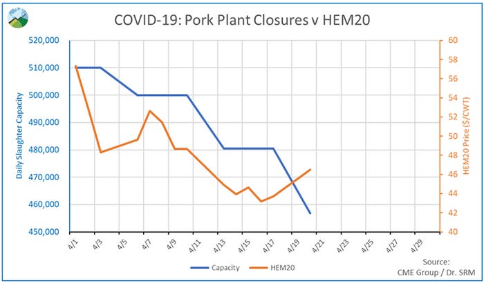  COVID-19 - Pork plant closures vs. Lean Hog Futures