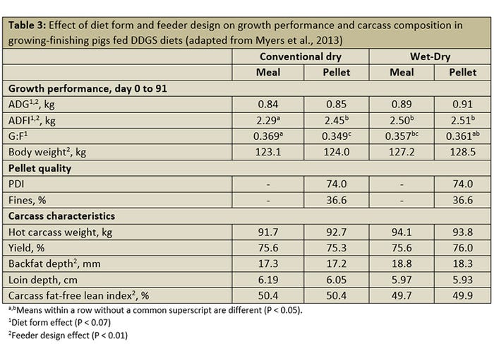  Effect of diet form and feeder design on growth performance and carcass composition in growing-finishing pigs fed DDGS diets.