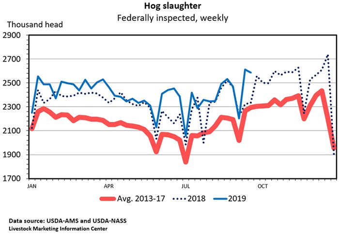 Chart: Hog slaughter (Federally inspected, weekly)