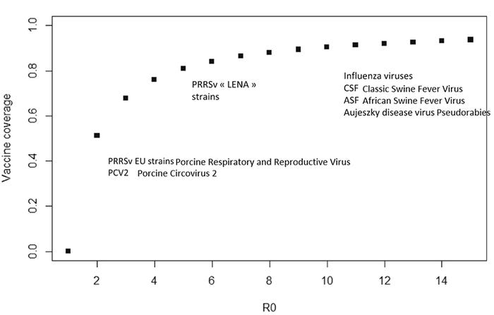 Figure 2: Relationships between the vaccine coverage within the population (proportion of the population to be immunized) and the R0 value (particular case of vaccine conferring a "perfect" protection).