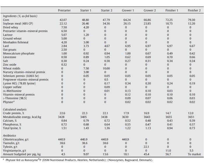 Table 2: Ingredients and nutrient composition of the 2005 feeding program