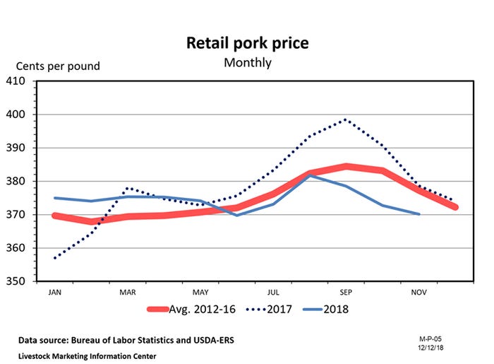  Retail pork price