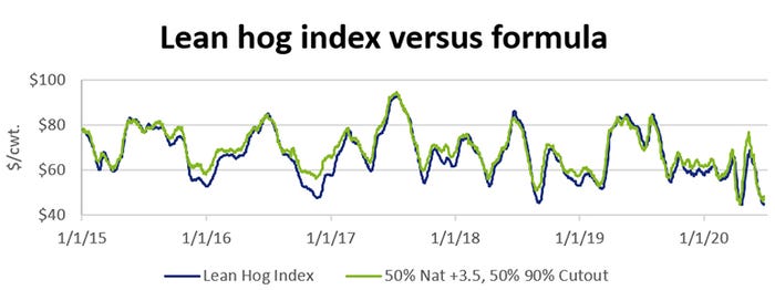  Lean hog index versus formula