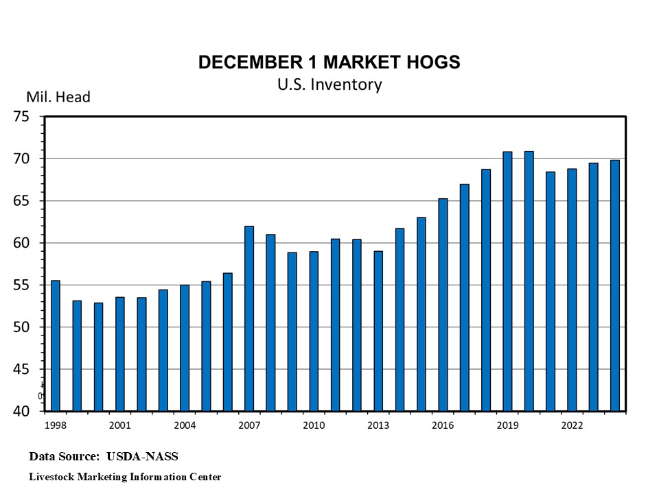 Digging into the December 2024 Hogs and Pigs Report